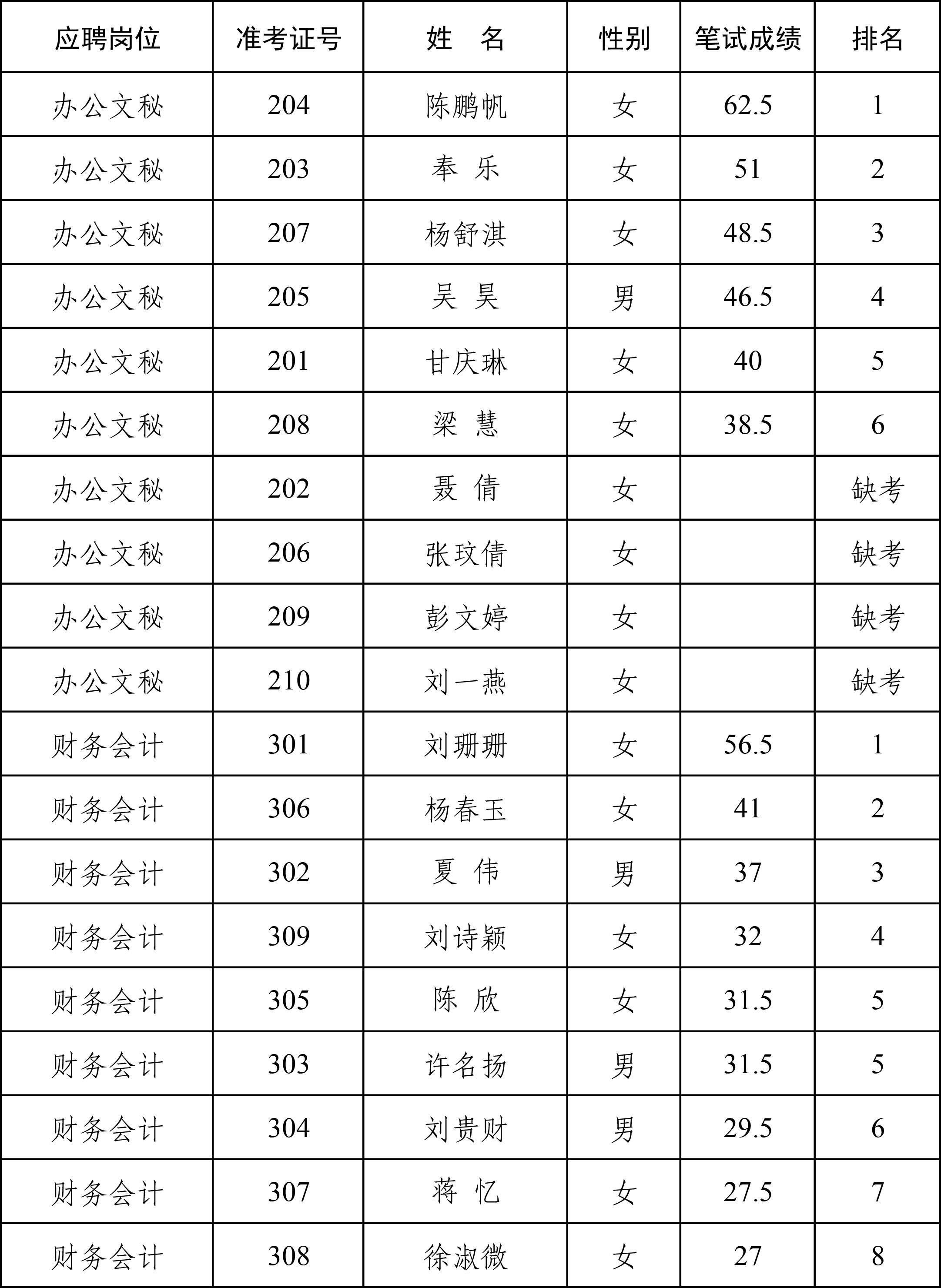 2022年公開招聘工作人員筆試成績(jī)匯總表國豐